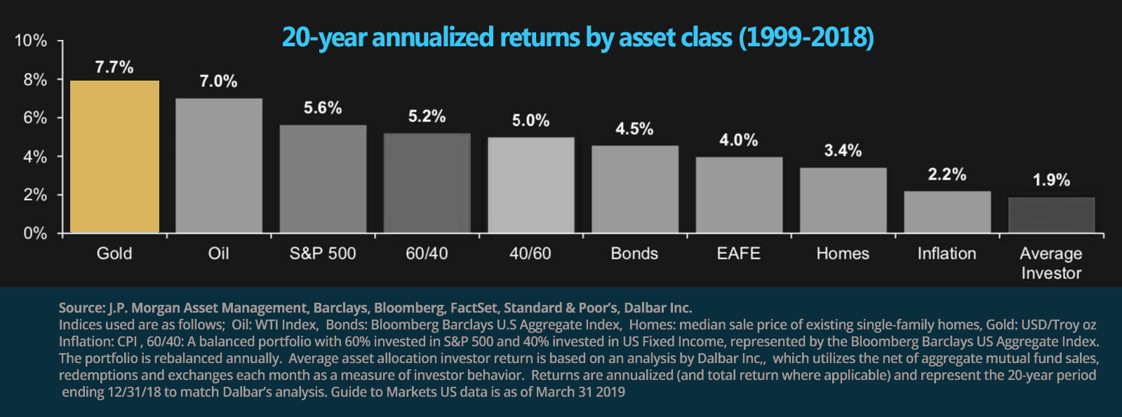 Asset Classes Compared
